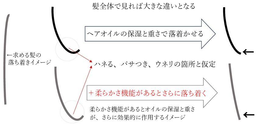 ヘアオイルに柔らかくする機能（可塑性）が必要な理由