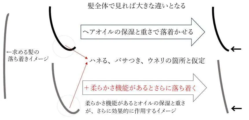 髪の可塑性機能とヘアミルクによる柔軟化の解説図