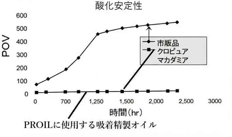 高度吸着精製によるマカデミアナッツ油の酸化安定性比較データ