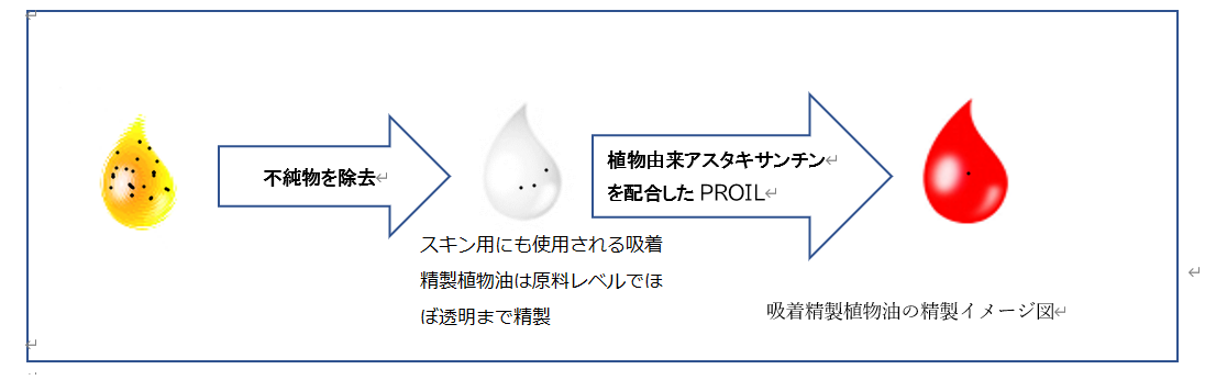 吸着精製油が主剤のプロイル