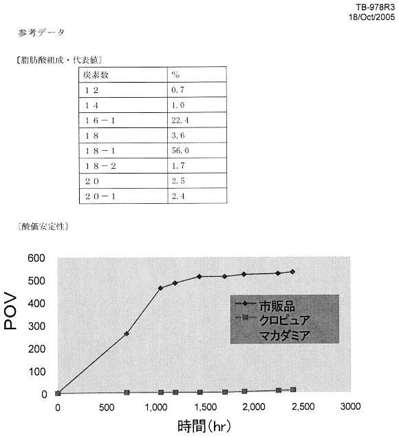 吸着精製マカダミアの酸化安定性